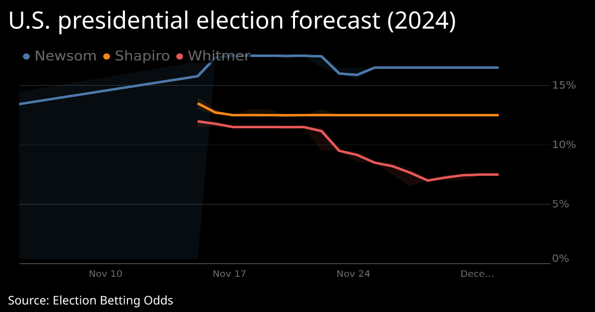 U.S. Presidential Election Forecast, 2024 - Interactive Chart - Realtime