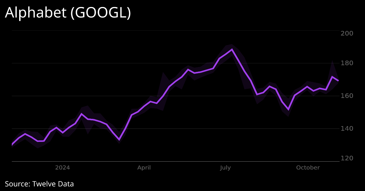 Alphabet (GOOGL) Stock Price - Interactive Chart - Realtime