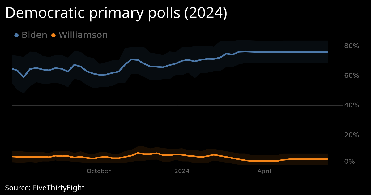 Democratic Primary Polls, 2024 Interactive Chart Realtime