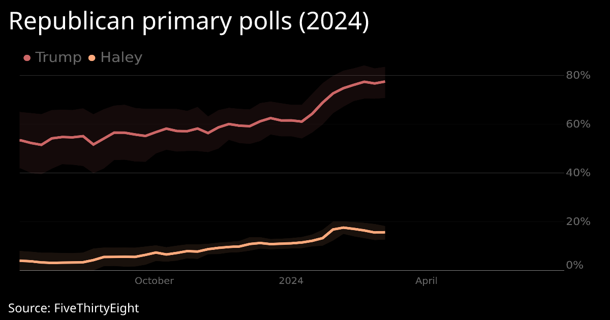 Republican Primary Polls, 2024 Interactive Chart Realtime
