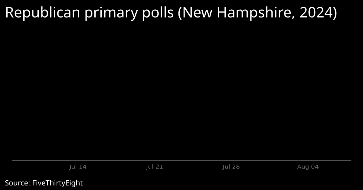 Republican primary polls, New Hampshire, 2024 Interactive Chart