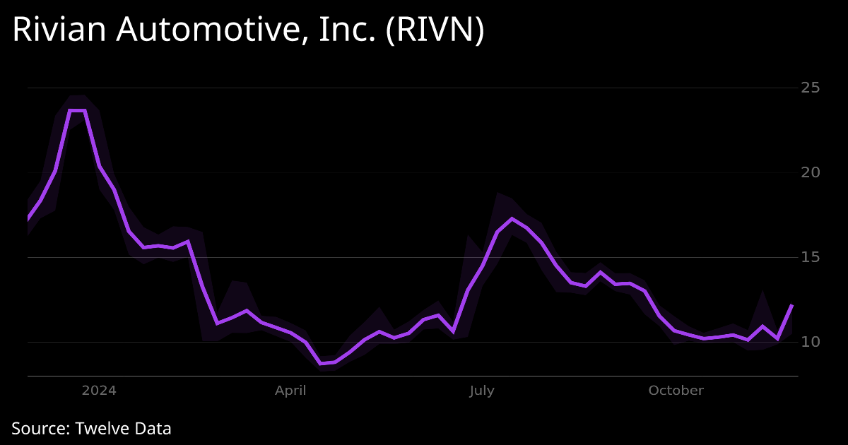 Rivian Automotive (RIVN) Stock Price - Interactive Chart - Realtime