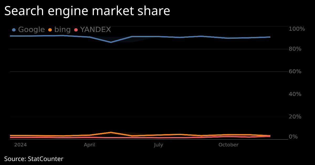 Search Engine Market Share Worldwide - Interactive Chart - Realtime