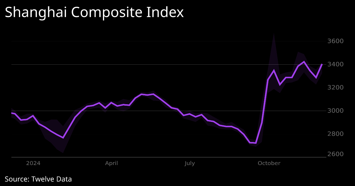 Shanghai composite deals